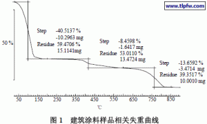 热重仪在涂料分析中的应用
