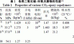 聚碳酸亚酯多元醇在涂料中的应用