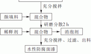 水性环氧-丙烯酸酯防腐涂料系统的制备与研究