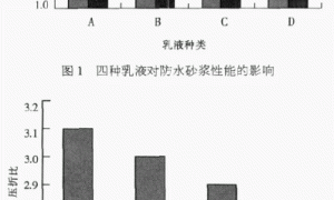 双组分防水砂浆的研制