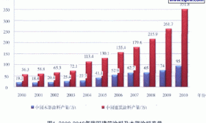 中国建筑涂料与木器涂料行业现状及发展