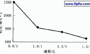 聚合物水泥基复合防水涂料各组份对其性能的影响