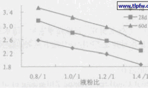 聚合物水泥复合防水涂料的拉伸性能研究