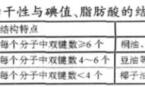 涂料用醇酸树脂的合成及发展方向