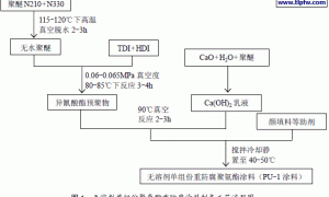 无溶剂单组份重防腐聚氨酯涂料的制备及性能研究