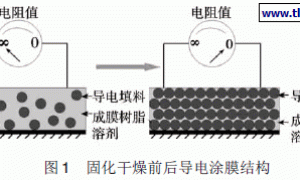 紫外光固化电磁屏蔽涂料的特性研究