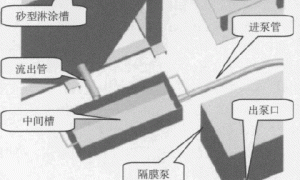 树脂砂型涂料在线过滤装置的开发