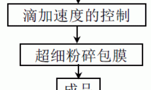 稳定锐态型钛白粉分散性能工业试验