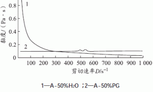 钛白粉分散浆料流变性的研究及应用（二）