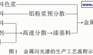 汽车金属闪光漆