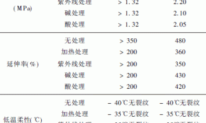 CEA橡胶乳液防水涂料及应用
