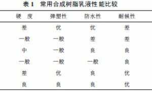 FEC新型防水涂料的研制