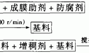 环保型耐擦洗仿瓷涂料的研究