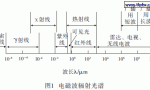 几种典型舰船涂料太阳反射率测试对比分析