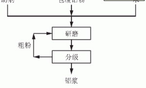 用于水性涂料的铝银浆研究