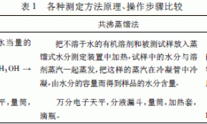 水性涂料中水分测定方法对比分析