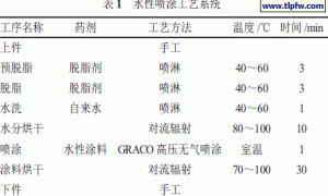 重型汽车变速箱水性涂料涂装工艺