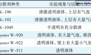 水性无机富锌涂料用助剂的筛选及其对涂料分散稳定性的影响