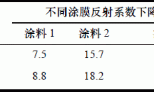 水性建筑涂料不同性状涂膜耐沾污性研究