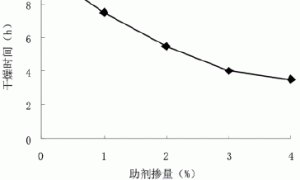 助剂在水性涂料中的作用及对其性能的影响