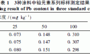 液态涂料中铅含量快速测定方法研究