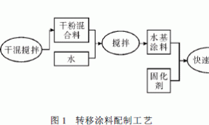 水玻璃砂转移涂料研究