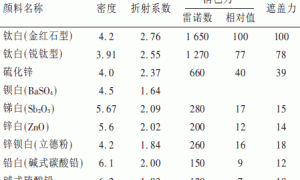 钛白粉的性能及其在涂料中的应用