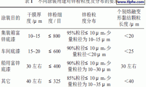 有机和无机富锌涂料的性能特征