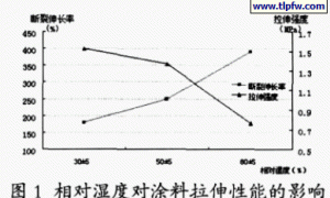 影响弹性建筑涂料拉伸性能指标因素的研究