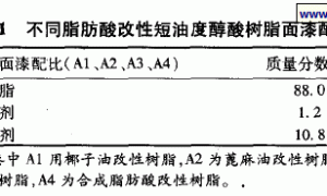 双组分聚氨酯涂料用改性醇酸树脂的研究
