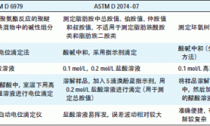 胺值检测标准及京沪高铁用喷涂（纯）聚脲的判定初探