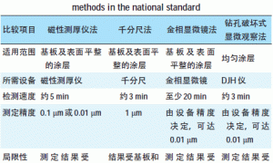 彩涂板涂层厚度测定方法研究