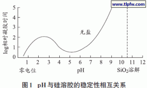 硅溶胶改性的丙烯酸乳液