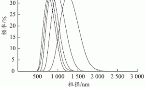 水性环氧乳液制备的影响因素