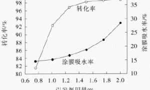 水稀释丙烯酸酯分散体及其双组分涂料的制备研究