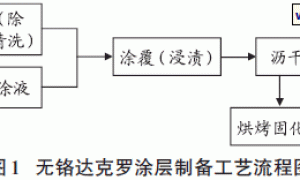 无铬达克罗涂液的配方研究