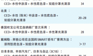水性涂料在汽车涂装中的应用