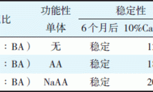VAc/BA/NaAA 共聚物乳液的合成及性能研究