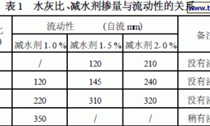 SK高强无收缩灌浆料研制与应用