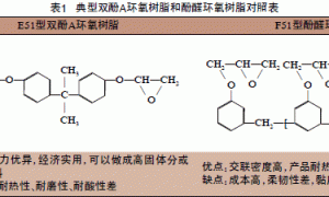 高固体分酚醛环氧涂料的研究和设计