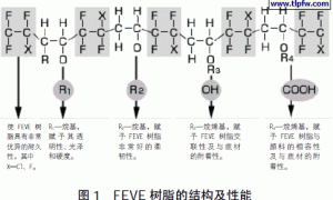 FEVE涂料的发展及应用前景
