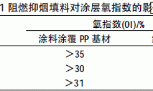 无卤抑烟填料对PP用阻燃涂料烟毒性能的影响