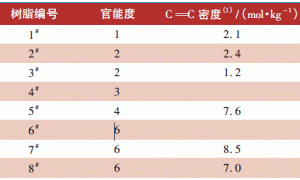 PET膜用UV固化涂料的配制及涂层性能研究