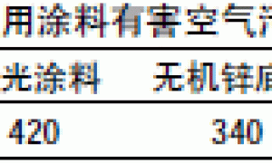 船用涂层中有害物质限量