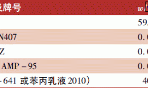 金邦板自动化喷涂用乳胶漆的研制