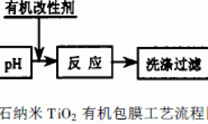 金红石纳米TiO2在涂料中的应用研究