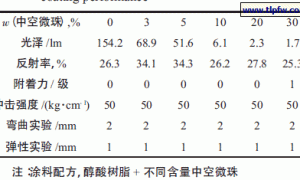 新型太阳热反射涂料的组成与性能研究