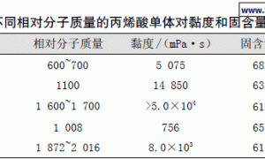 高固体分丙烯酸树脂的合成研究