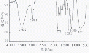 纳米填料氟碳涂层的制备及其性能研究