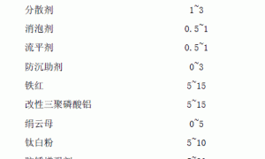 防锈增强型无溶剂环氧防腐涂料的研制